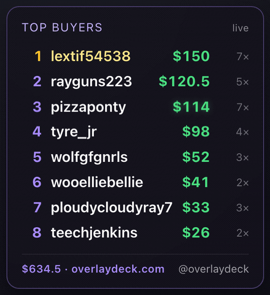 A buyers leaderboard reordering as cards sell